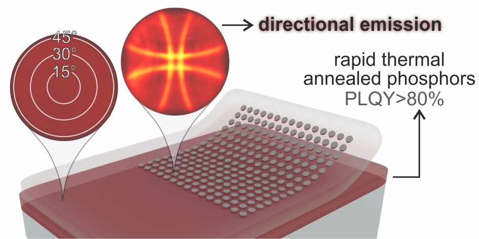 Ultrafast annealed phosphors & collective plasmonic resonances for efficient and tuned emission