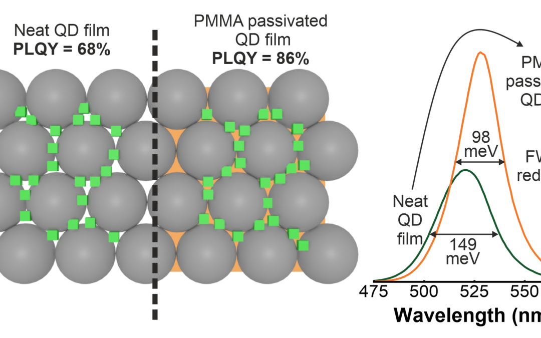 Ultrapure Green High PLQY from FAPbBr3 Nanocrystals Embedded in Transparent Porous Films